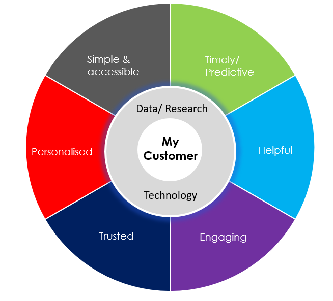 Dial communication framework что это